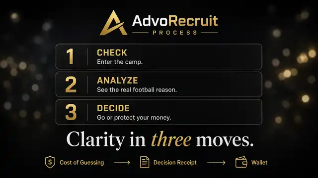 AdvoRecruit process — Check, Analyze, Decide